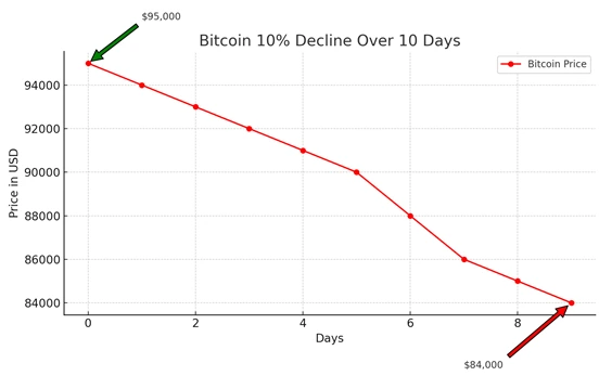 Bitcoin Drops 10