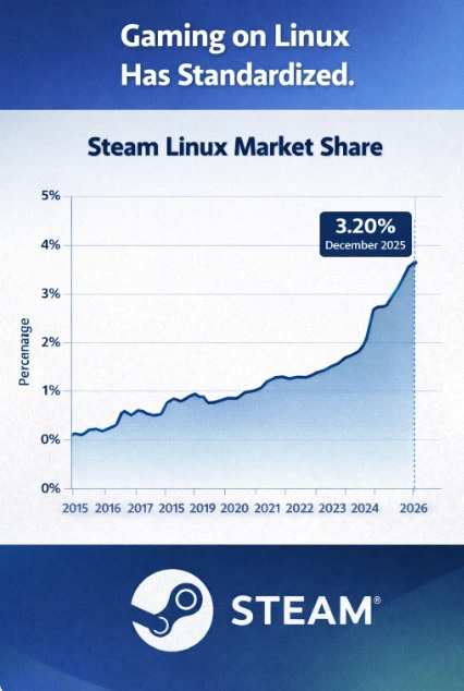Why Distro Hopping Makes Less Sense in 2026 5 Linux gaming market share growth on Steam 2015 to 2026 statistics