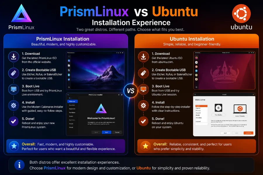 PrismLinux vs Ubuntu: Which Linux Distro Is Better in 2026? 5 Installation Experience PrismLinux vs Ubuntu