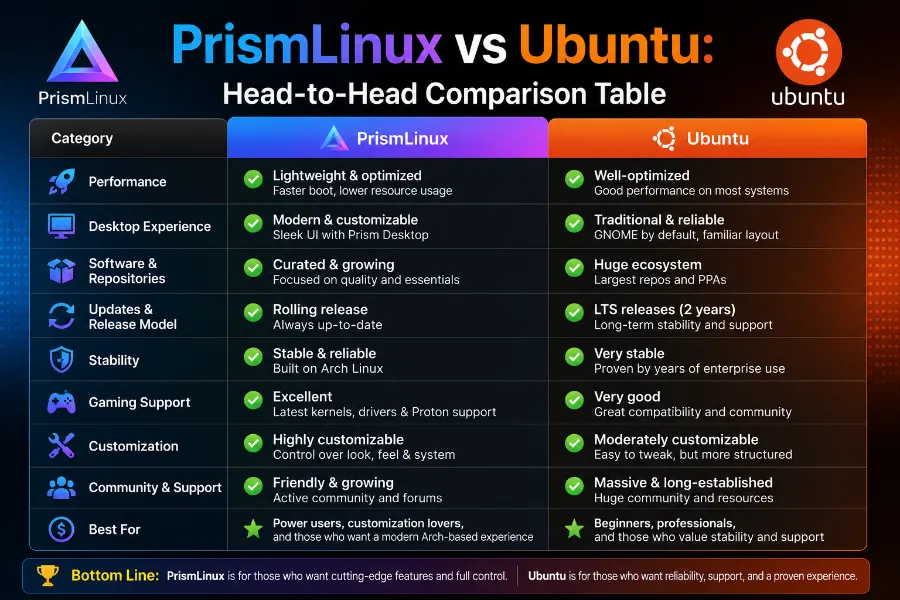 PrismLinux vs Ubuntu: Which Linux Distro Is Better in 2026? 4 PrismLinux vs Ubuntu Head-to-Head Comparison Table