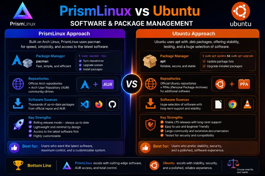 PrismLinux vs Ubuntu: Which Linux Distro Is Better in 2026? 7 Software and Package Management