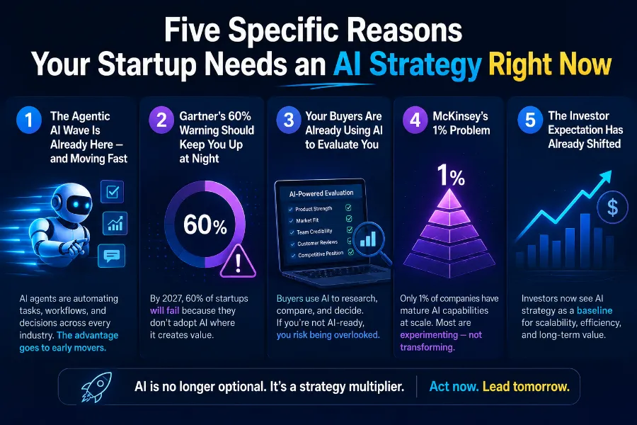 Why Every Startup Needs an AI Strategy in 2026 3 Five Specific Reasons Your Startup Needs an AI Strategy Right Now