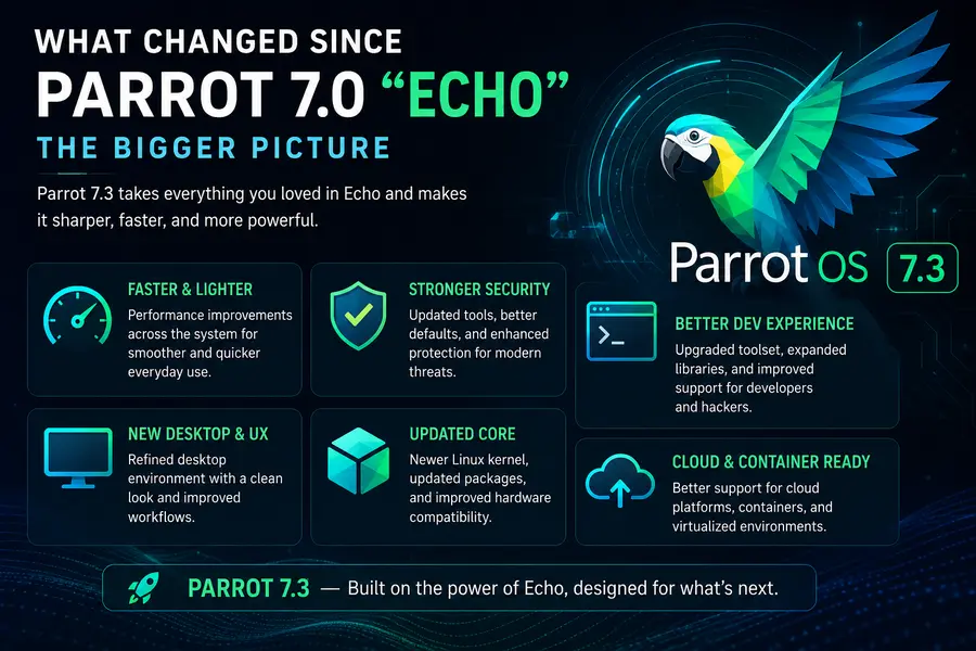 What Is ParrotOS 7.3? Everything You Need to Know 3 What Changed Since Parrot 7.0 "Echo" — The Bigger Picture