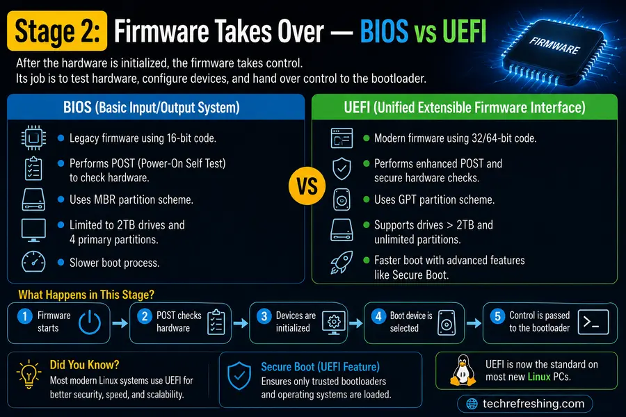 What Happens When You Press the Power Button on a Linux PC 3 Stage 2: Firmware Takes Over — BIOS vs UEFI