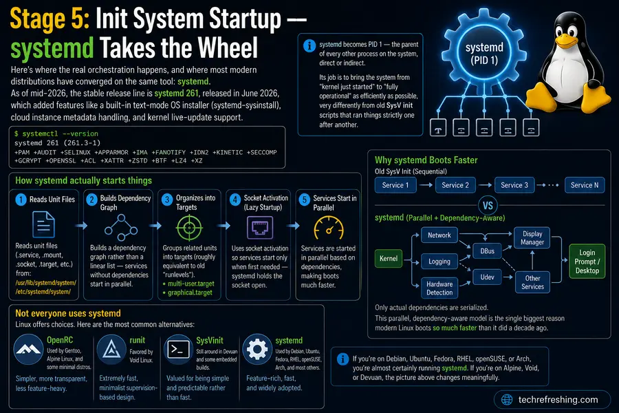 What Happens When You Press the Power Button on a Linux PC 6 Stage 5: Init System Startup — systemd Takes the Wheel