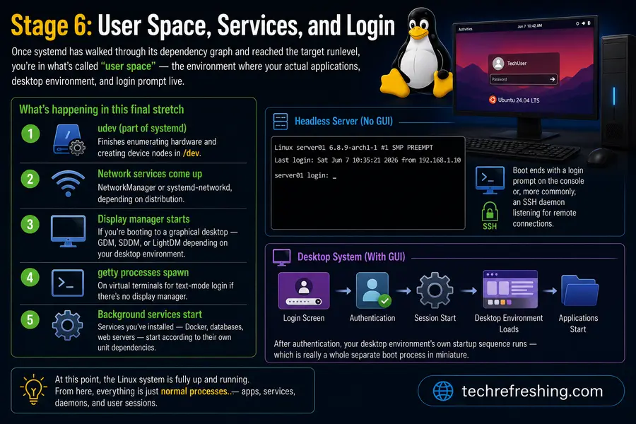 What Happens When You Press the Power Button on a Linux PC 7 Stage 6: User Space, Services, and Login